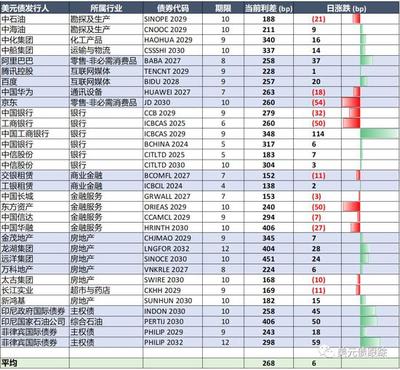 中資美元地產債遍地黃金？冷靜看待“抄底名單”與通信設備零售的啟示