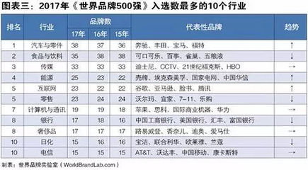 世界品牌實(shí)驗(yàn)室發(fā)布2017年世界品牌500強(qiáng),中國37個(gè)品牌入選!